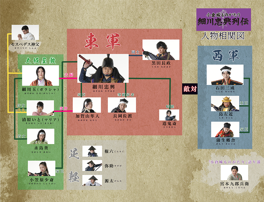 小倉城ものがたり 序章〜細川忠興列伝〜 人物相関図